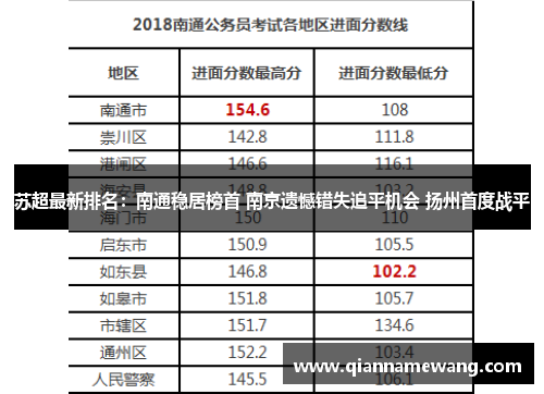 苏超最新排名:南通稳居榜首 南京遗憾错失追平机会 扬州首度战平 苏超最新排名:南通稳居榜首 南京遗憾错失追平机会 扬州首度战平